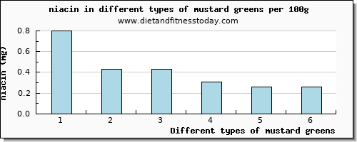 mustard greens niacin per 100g